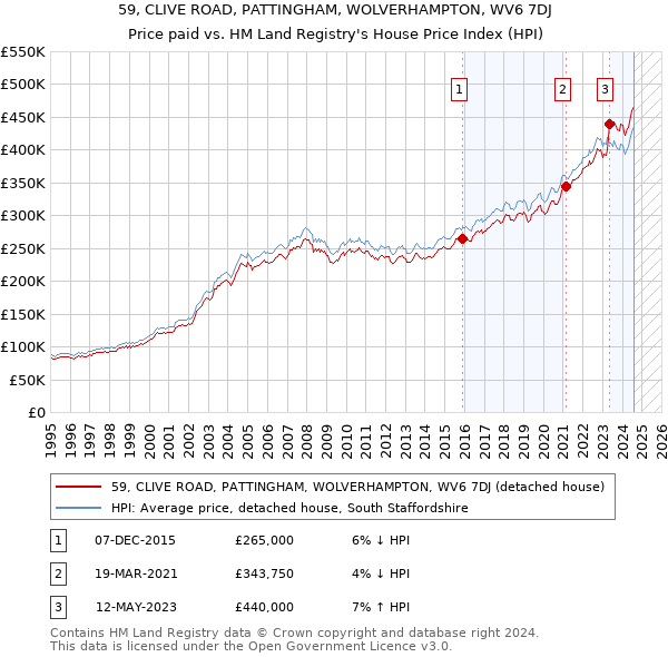 59, CLIVE ROAD, PATTINGHAM, WOLVERHAMPTON, WV6 7DJ: Price paid vs HM Land Registry's House Price Index