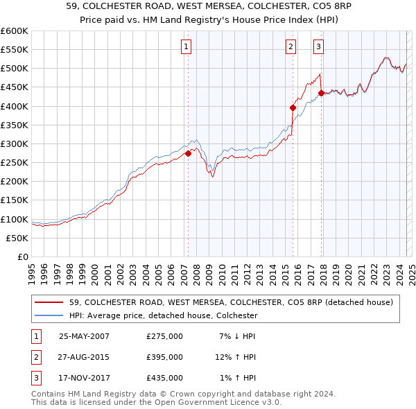 59, COLCHESTER ROAD, WEST MERSEA, COLCHESTER, CO5 8RP: Price paid vs HM Land Registry's House Price Index