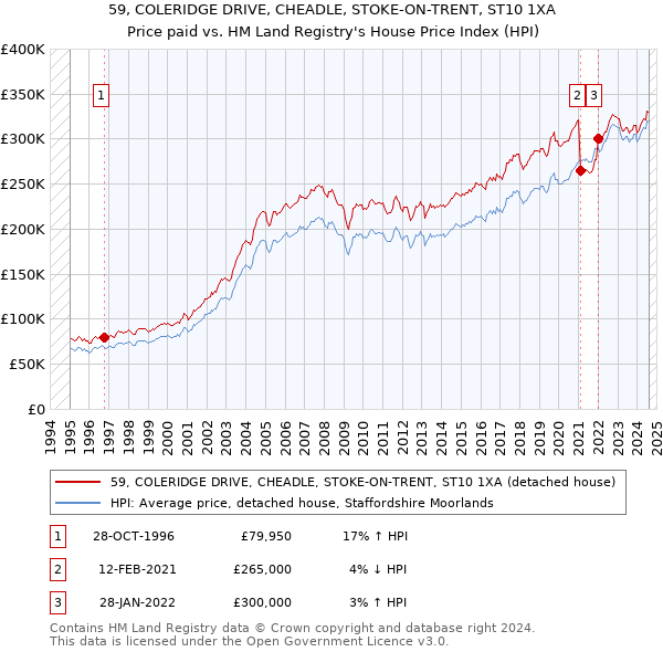 59, COLERIDGE DRIVE, CHEADLE, STOKE-ON-TRENT, ST10 1XA: Price paid vs HM Land Registry's House Price Index