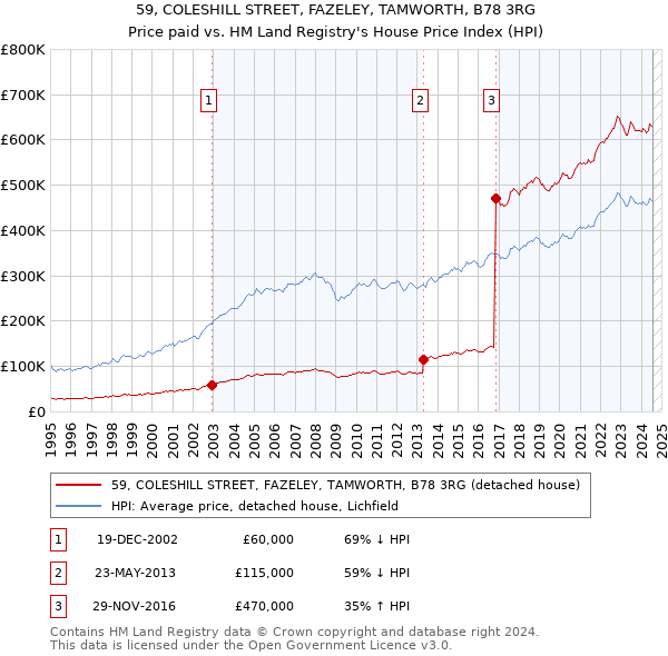 59, COLESHILL STREET, FAZELEY, TAMWORTH, B78 3RG: Price paid vs HM Land Registry's House Price Index