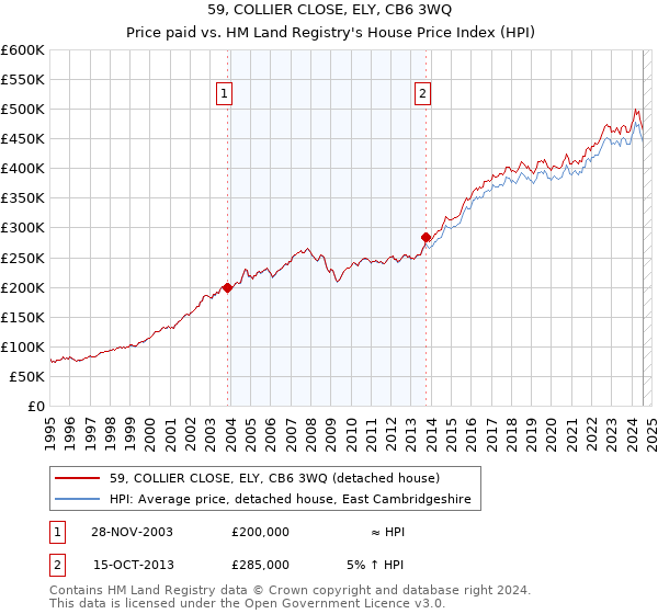 59, COLLIER CLOSE, ELY, CB6 3WQ: Price paid vs HM Land Registry's House Price Index