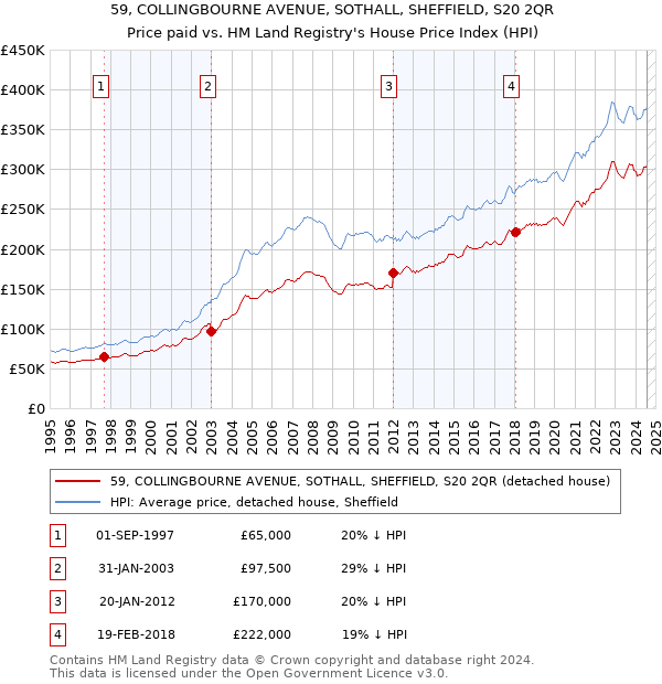 59, COLLINGBOURNE AVENUE, SOTHALL, SHEFFIELD, S20 2QR: Price paid vs HM Land Registry's House Price Index