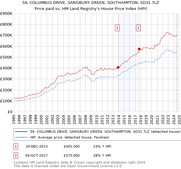 59, COLUMBUS DRIVE, SARISBURY GREEN, SOUTHAMPTON, SO31 7LZ: Price paid vs HM Land Registry's House Price Index