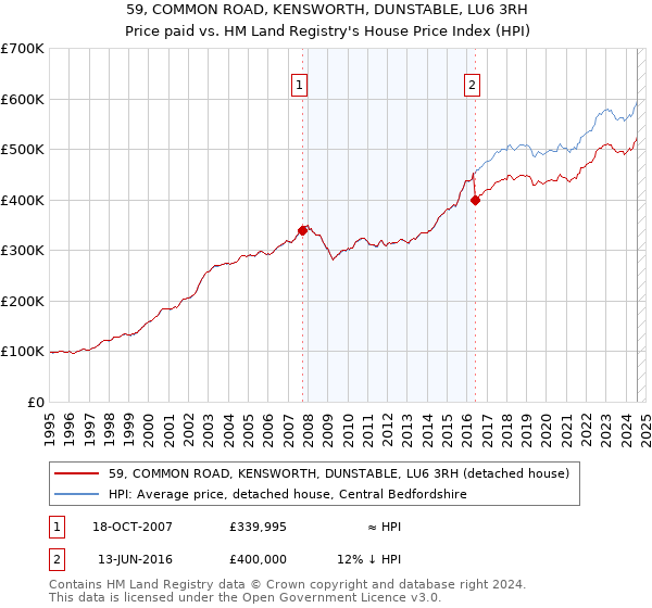 59, COMMON ROAD, KENSWORTH, DUNSTABLE, LU6 3RH: Price paid vs HM Land Registry's House Price Index