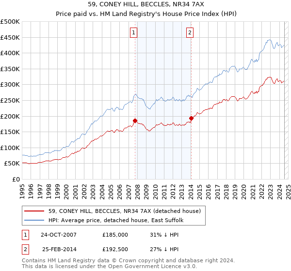 59, CONEY HILL, BECCLES, NR34 7AX: Price paid vs HM Land Registry's House Price Index