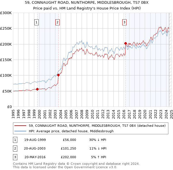 59, CONNAUGHT ROAD, NUNTHORPE, MIDDLESBROUGH, TS7 0BX: Price paid vs HM Land Registry's House Price Index