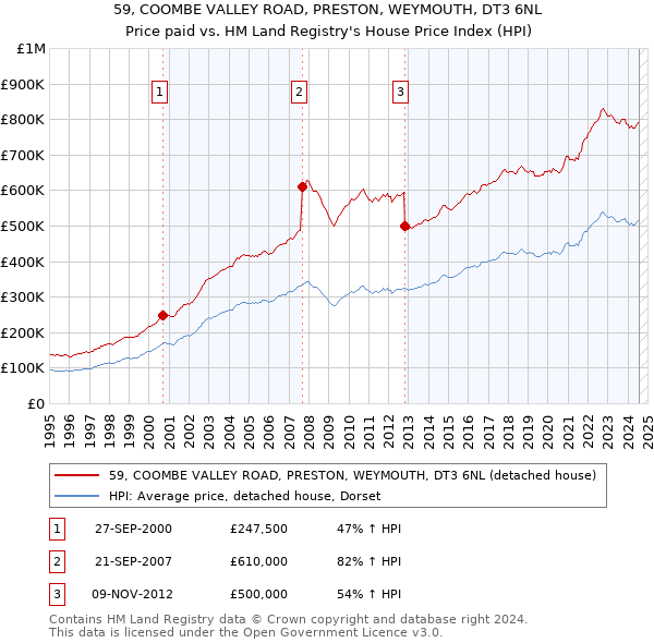 59, COOMBE VALLEY ROAD, PRESTON, WEYMOUTH, DT3 6NL: Price paid vs HM Land Registry's House Price Index