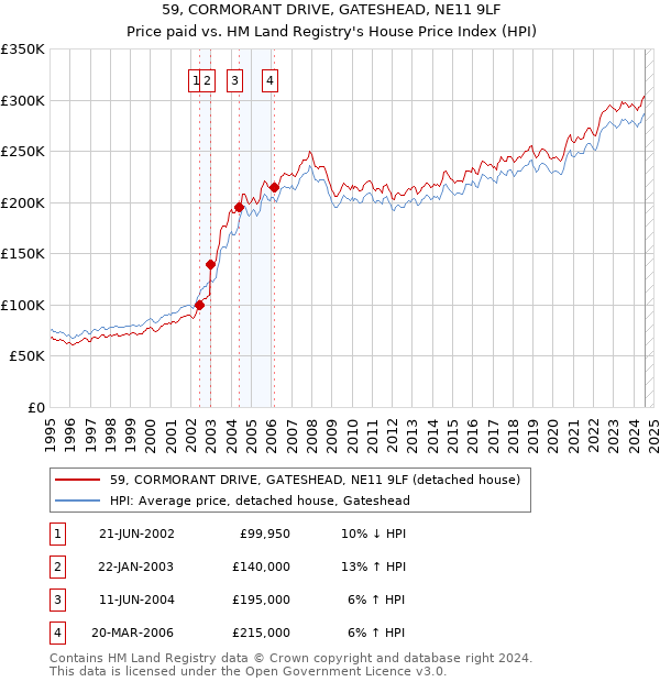 59, CORMORANT DRIVE, GATESHEAD, NE11 9LF: Price paid vs HM Land Registry's House Price Index