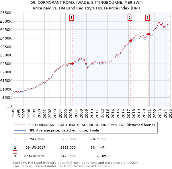 59, CORMORANT ROAD, IWADE, SITTINGBOURNE, ME9 8WP: Price paid vs HM Land Registry's House Price Index