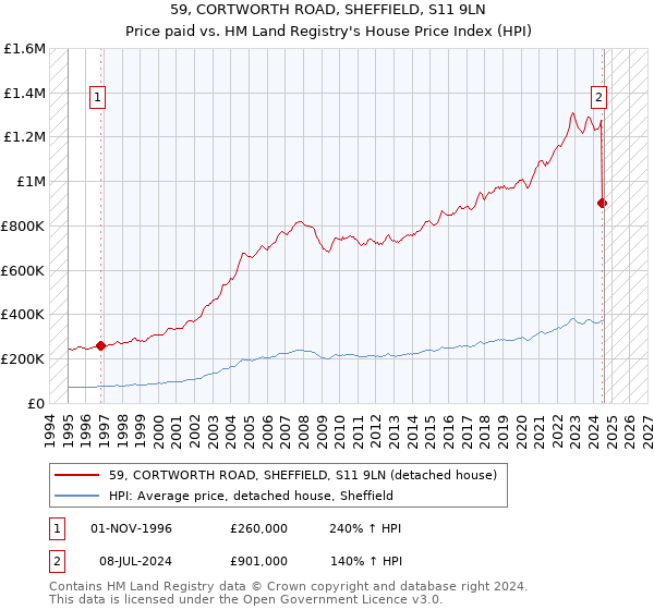 59, CORTWORTH ROAD, SHEFFIELD, S11 9LN: Price paid vs HM Land Registry's House Price Index