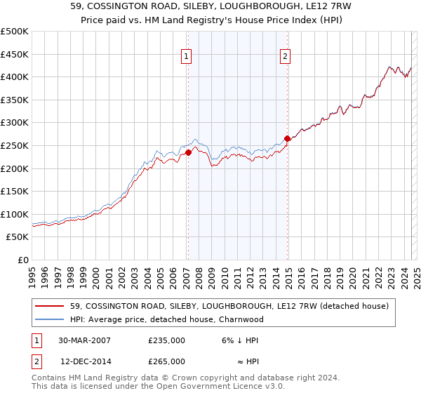 59, COSSINGTON ROAD, SILEBY, LOUGHBOROUGH, LE12 7RW: Price paid vs HM Land Registry's House Price Index