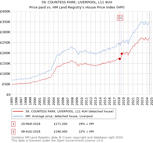 59, COUNTESS PARK, LIVERPOOL, L11 4UH: Price paid vs HM Land Registry's House Price Index