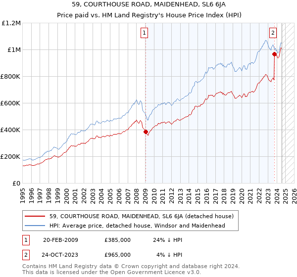 59, COURTHOUSE ROAD, MAIDENHEAD, SL6 6JA: Price paid vs HM Land Registry's House Price Index