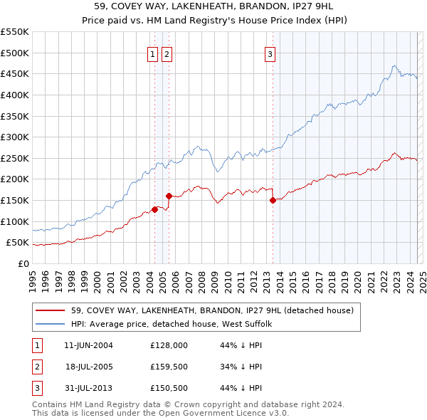 59, COVEY WAY, LAKENHEATH, BRANDON, IP27 9HL: Price paid vs HM Land Registry's House Price Index