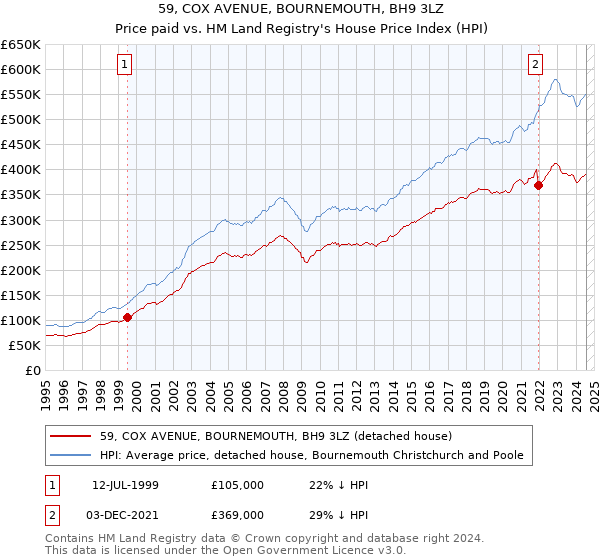 59, COX AVENUE, BOURNEMOUTH, BH9 3LZ: Price paid vs HM Land Registry's House Price Index