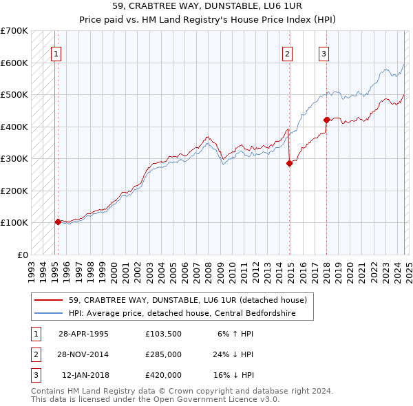 59, CRABTREE WAY, DUNSTABLE, LU6 1UR: Price paid vs HM Land Registry's House Price Index