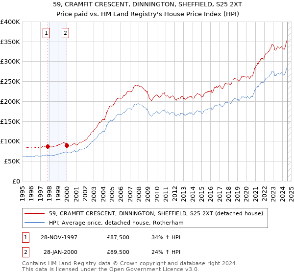 59, CRAMFIT CRESCENT, DINNINGTON, SHEFFIELD, S25 2XT: Price paid vs HM Land Registry's House Price Index