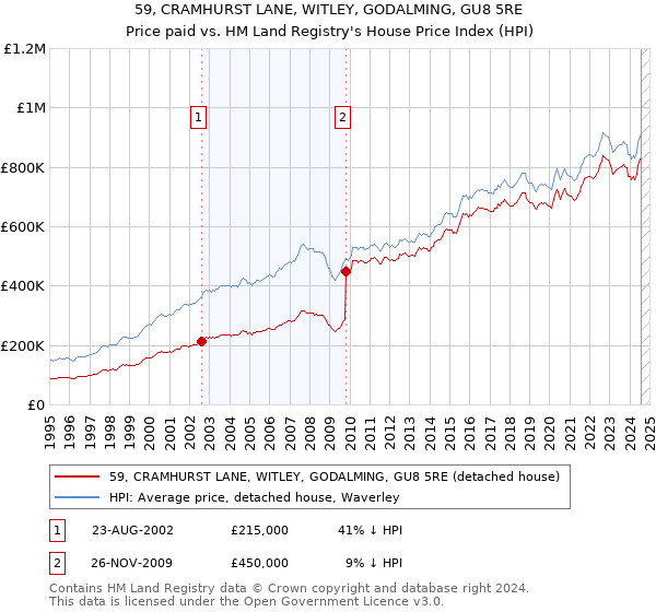 59, CRAMHURST LANE, WITLEY, GODALMING, GU8 5RE: Price paid vs HM Land Registry's House Price Index