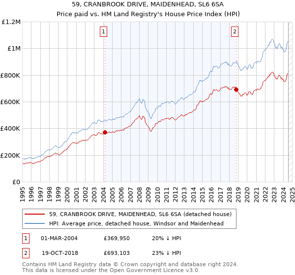 59, CRANBROOK DRIVE, MAIDENHEAD, SL6 6SA: Price paid vs HM Land Registry's House Price Index