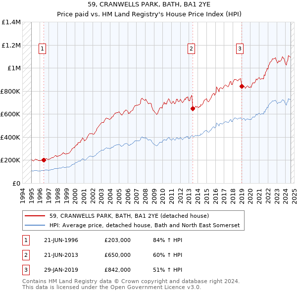 59, CRANWELLS PARK, BATH, BA1 2YE: Price paid vs HM Land Registry's House Price Index