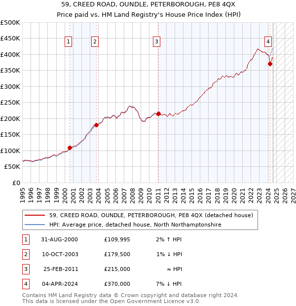 59, CREED ROAD, OUNDLE, PETERBOROUGH, PE8 4QX: Price paid vs HM Land Registry's House Price Index