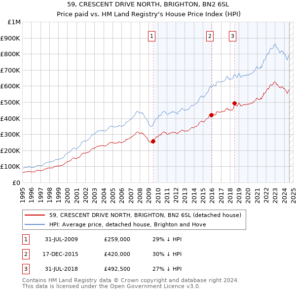 59, CRESCENT DRIVE NORTH, BRIGHTON, BN2 6SL: Price paid vs HM Land Registry's House Price Index