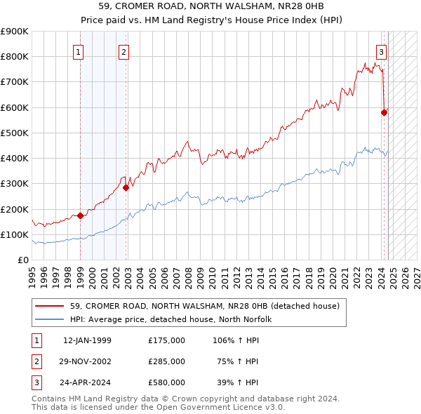 59, CROMER ROAD, NORTH WALSHAM, NR28 0HB: Price paid vs HM Land Registry's House Price Index