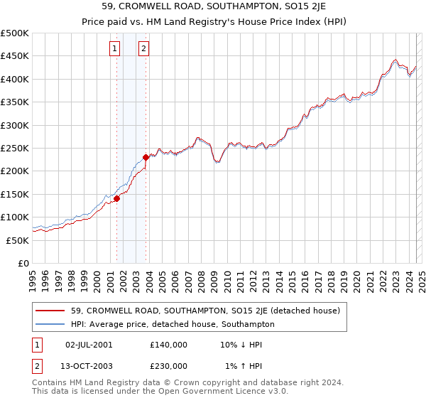 59, CROMWELL ROAD, SOUTHAMPTON, SO15 2JE: Price paid vs HM Land Registry's House Price Index