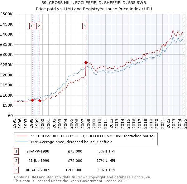 59, CROSS HILL, ECCLESFIELD, SHEFFIELD, S35 9WR: Price paid vs HM Land Registry's House Price Index