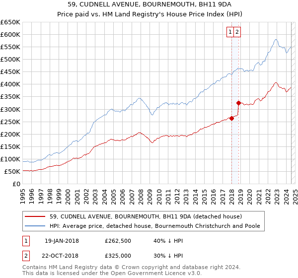 59, CUDNELL AVENUE, BOURNEMOUTH, BH11 9DA: Price paid vs HM Land Registry's House Price Index