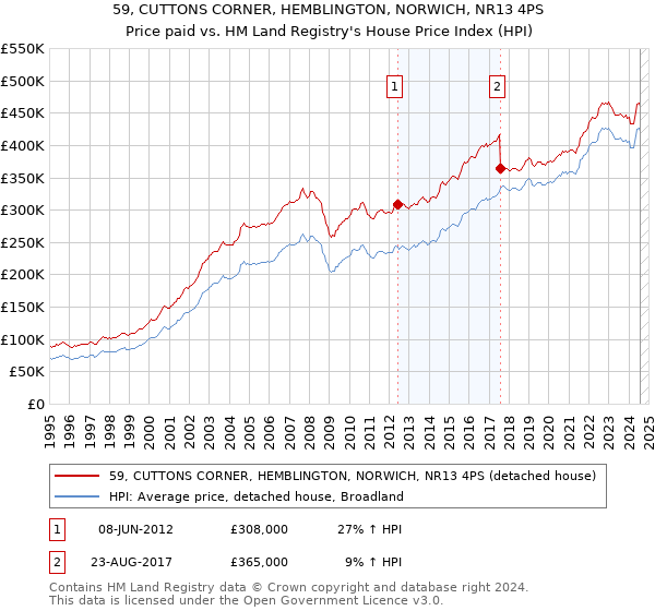 59, CUTTONS CORNER, HEMBLINGTON, NORWICH, NR13 4PS: Price paid vs HM Land Registry's House Price Index