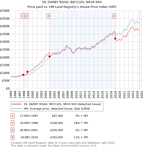 59, DARBY ROAD, BECCLES, NR34 9XH: Price paid vs HM Land Registry's House Price Index