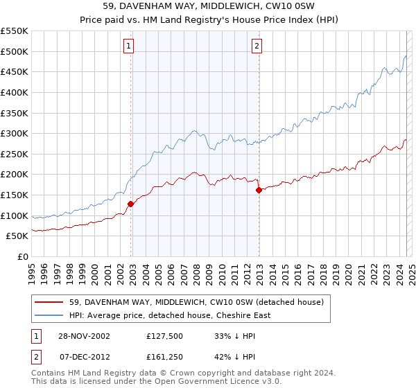 59, DAVENHAM WAY, MIDDLEWICH, CW10 0SW: Price paid vs HM Land Registry's House Price Index