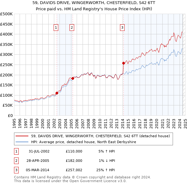 59, DAVIDS DRIVE, WINGERWORTH, CHESTERFIELD, S42 6TT: Price paid vs HM Land Registry's House Price Index