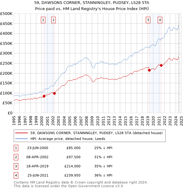 59, DAWSONS CORNER, STANNINGLEY, PUDSEY, LS28 5TA: Price paid vs HM Land Registry's House Price Index