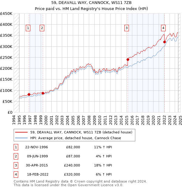 59, DEAVALL WAY, CANNOCK, WS11 7ZB: Price paid vs HM Land Registry's House Price Index