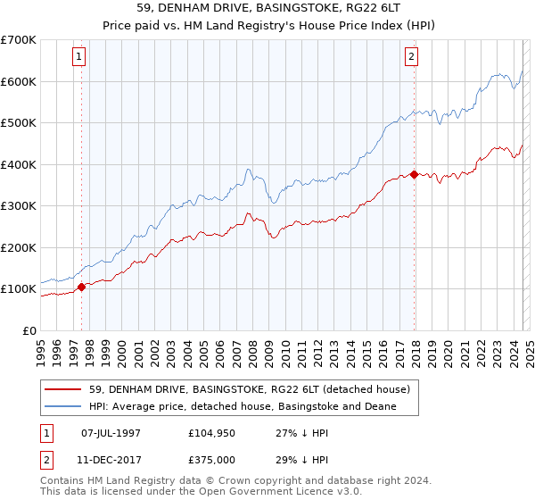 59, DENHAM DRIVE, BASINGSTOKE, RG22 6LT: Price paid vs HM Land Registry's House Price Index