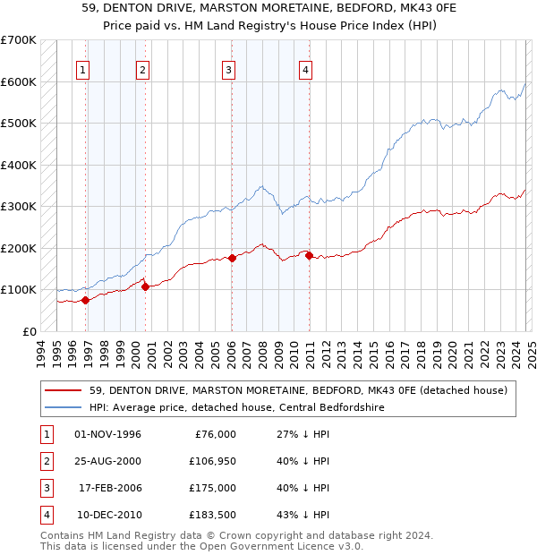 59, DENTON DRIVE, MARSTON MORETAINE, BEDFORD, MK43 0FE: Price paid vs HM Land Registry's House Price Index