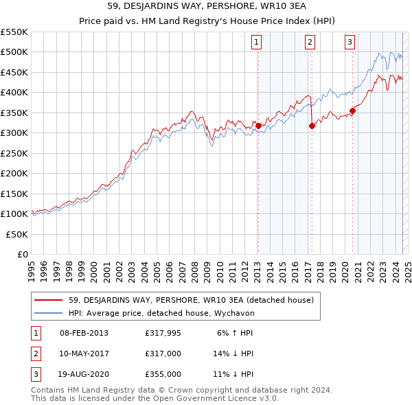 59, DESJARDINS WAY, PERSHORE, WR10 3EA: Price paid vs HM Land Registry's House Price Index