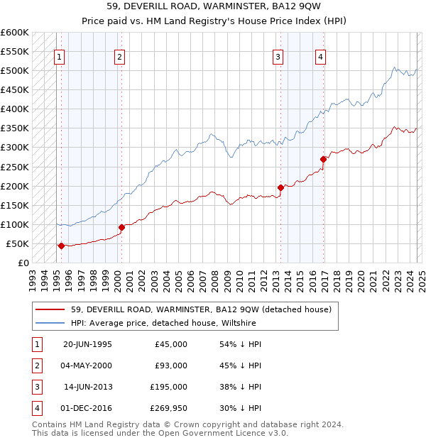 59, DEVERILL ROAD, WARMINSTER, BA12 9QW: Price paid vs HM Land Registry's House Price Index