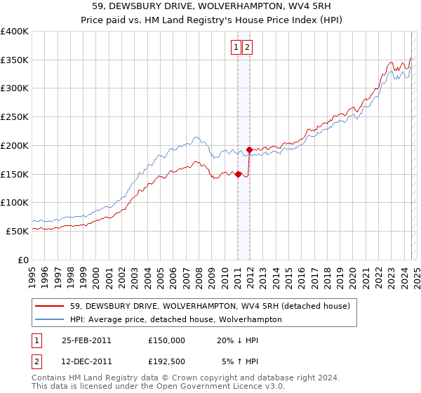 59, DEWSBURY DRIVE, WOLVERHAMPTON, WV4 5RH: Price paid vs HM Land Registry's House Price Index