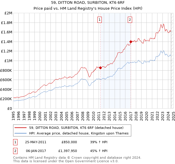 59, DITTON ROAD, SURBITON, KT6 6RF: Price paid vs HM Land Registry's House Price Index