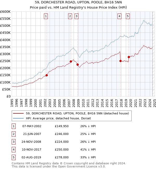 59, DORCHESTER ROAD, UPTON, POOLE, BH16 5NN: Price paid vs HM Land Registry's House Price Index