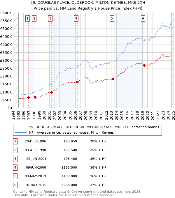 59, DOUGLAS PLACE, OLDBROOK, MILTON KEYNES, MK6 2XH: Price paid vs HM Land Registry's House Price Index