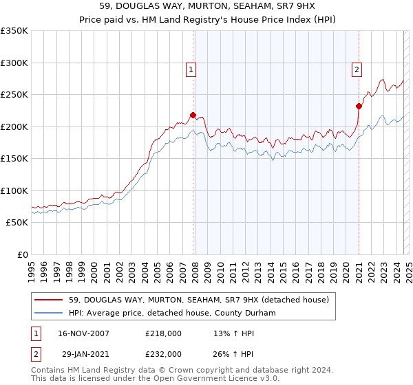 59, DOUGLAS WAY, MURTON, SEAHAM, SR7 9HX: Price paid vs HM Land Registry's House Price Index