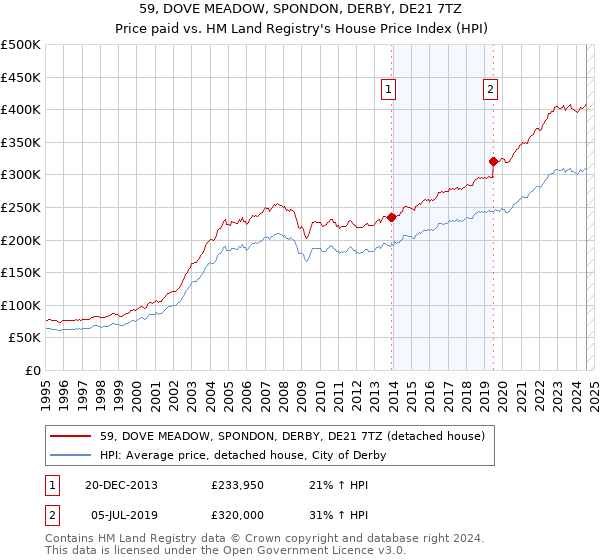 59, DOVE MEADOW, SPONDON, DERBY, DE21 7TZ: Price paid vs HM Land Registry's House Price Index