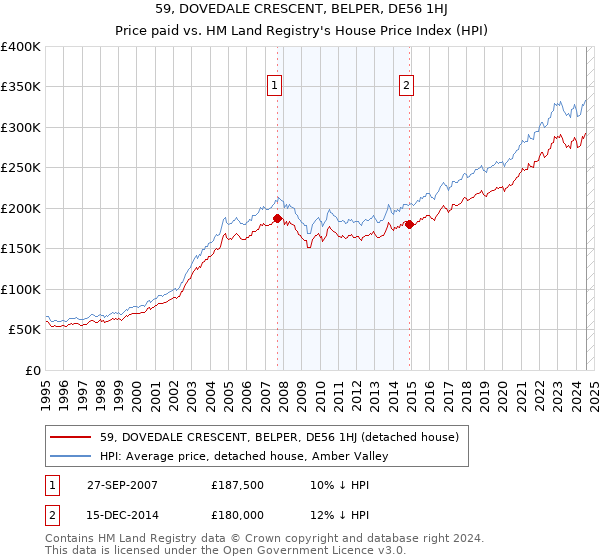 59, DOVEDALE CRESCENT, BELPER, DE56 1HJ: Price paid vs HM Land Registry's House Price Index