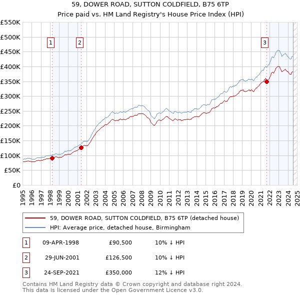 59, DOWER ROAD, SUTTON COLDFIELD, B75 6TP: Price paid vs HM Land Registry's House Price Index