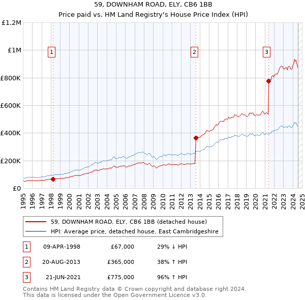 59, DOWNHAM ROAD, ELY, CB6 1BB: Price paid vs HM Land Registry's House Price Index