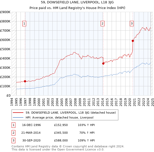 59, DOWSEFIELD LANE, LIVERPOOL, L18 3JG: Price paid vs HM Land Registry's House Price Index